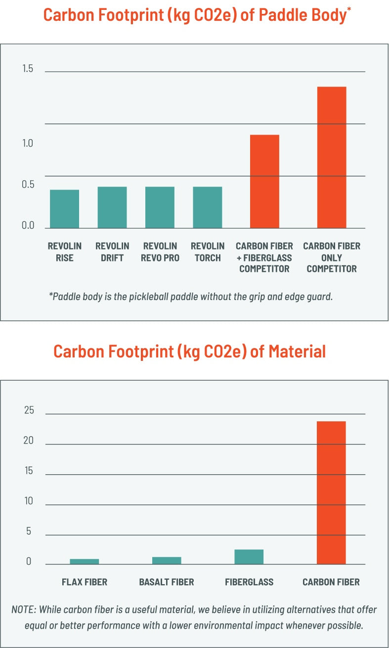 Bar chart comparing carbon footprint of paddle bodies and materials.