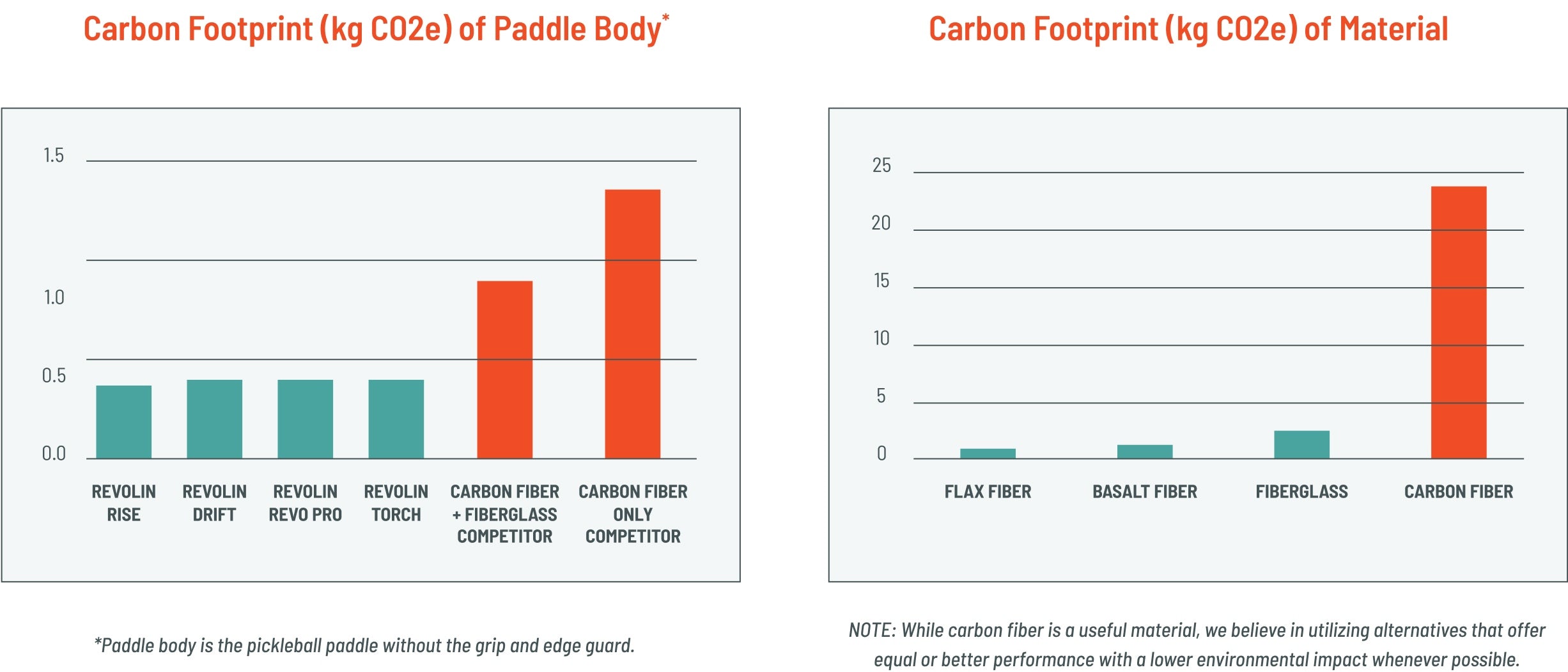 Bar charts comparing carbon footprint of paddle body and material with text notes.